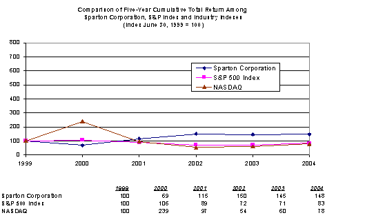 (PERFORMANCE GRAPH)